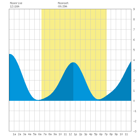 New Bedford tide chart for Friday, April 2, 2021