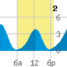 New Bedford tide chart for Friday, April 2, 2021