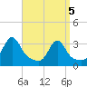 New Bedford tide chart for Monday, April 5, 2021