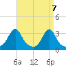 New Bedford tide chart for Wednesday, April 7, 2021