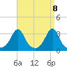 New Bedford tide chart for Thursday, April 8, 2021