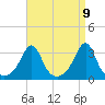 New Bedford tide chart for Friday, April 9, 2021
