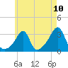 New Bedford tide chart for Monday, May 10, 2021