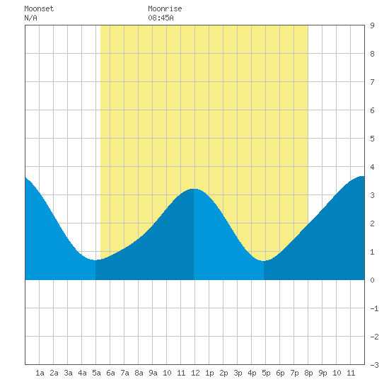 New Bedford tide chart for Sunday, May 16, 2021