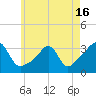 New Bedford tide chart for Sunday, May 16, 2021