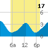 New Bedford tide chart for Monday, May 17, 2021