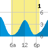 New Bedford tide chart for Saturday, May 1, 2021