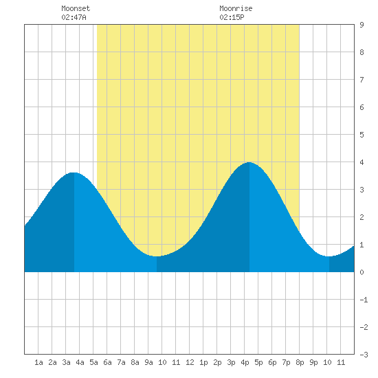 New Bedford tide chart for Friday, May 21, 2021
