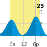 New Bedford tide chart for Sunday, May 23, 2021
