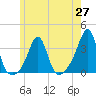 New Bedford tide chart for Thursday, May 27, 2021