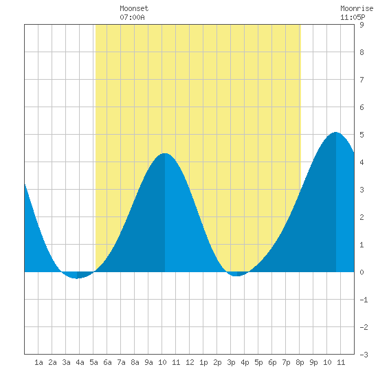 New Bedford tide chart for Friday, May 28, 2021