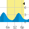 New Bedford tide chart for Tuesday, May 4, 2021