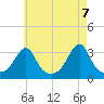 New Bedford tide chart for Friday, May 7, 2021