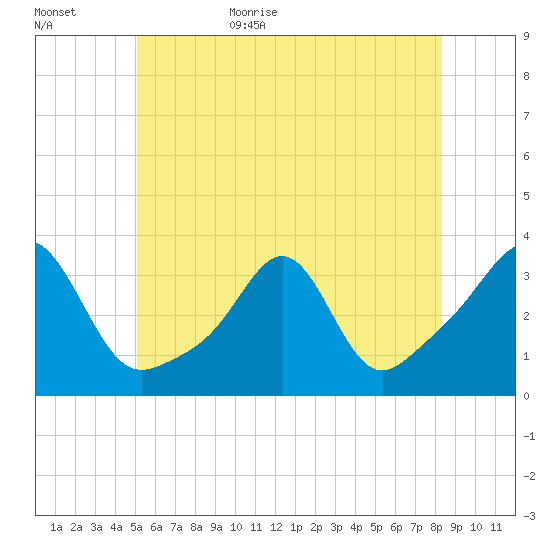 New Bedford tide chart for Tuesday, June 15, 2021