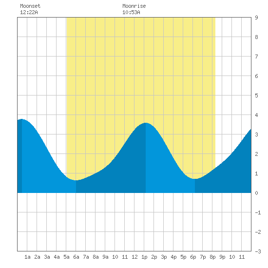 New Bedford tide chart for Wednesday, June 16, 2021