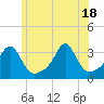 New Bedford tide chart for Friday, June 18, 2021