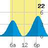 New Bedford tide chart for Tuesday, June 22, 2021