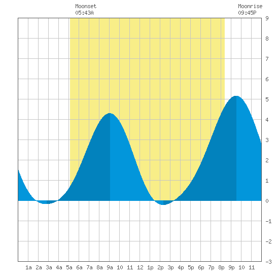 New Bedford tide chart for Friday, June 25, 2021