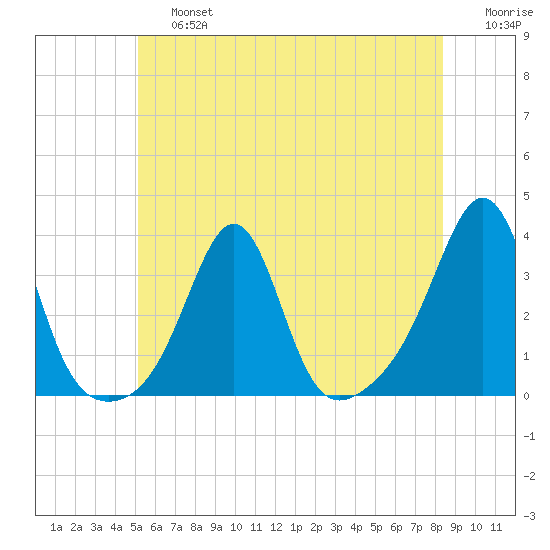 New Bedford tide chart for Saturday, June 26, 2021