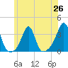New Bedford tide chart for Saturday, June 26, 2021