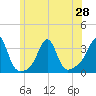 New Bedford tide chart for Monday, June 28, 2021
