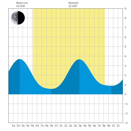 New Bedford tide chart for Wednesday, June 2, 2021