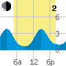 New Bedford tide chart for Wednesday, June 2, 2021