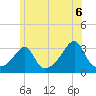 New Bedford tide chart for Sunday, June 6, 2021