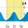 New Bedford tide chart for Wednesday, July 14, 2021