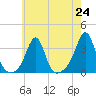 New Bedford tide chart for Saturday, July 24, 2021