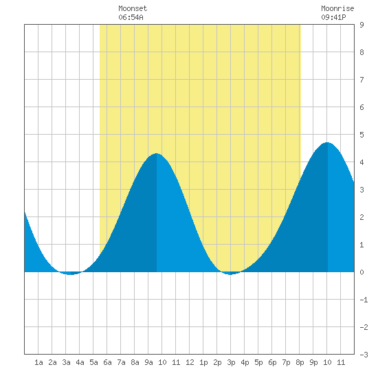 New Bedford tide chart for Sunday, July 25, 2021