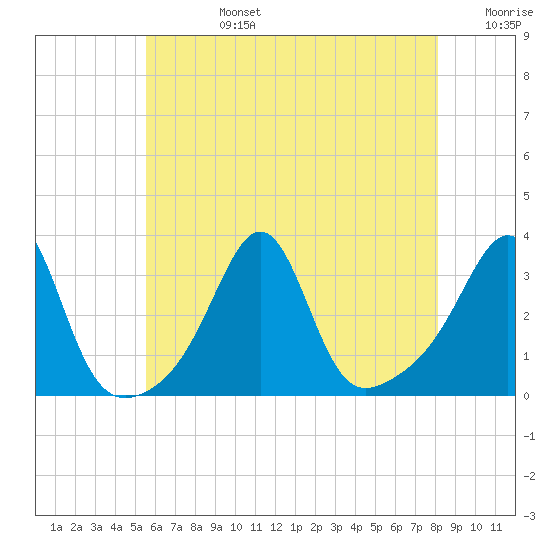 New Bedford tide chart for Tuesday, July 27, 2021