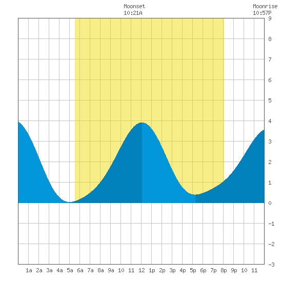 New Bedford tide chart for Wednesday, July 28, 2021