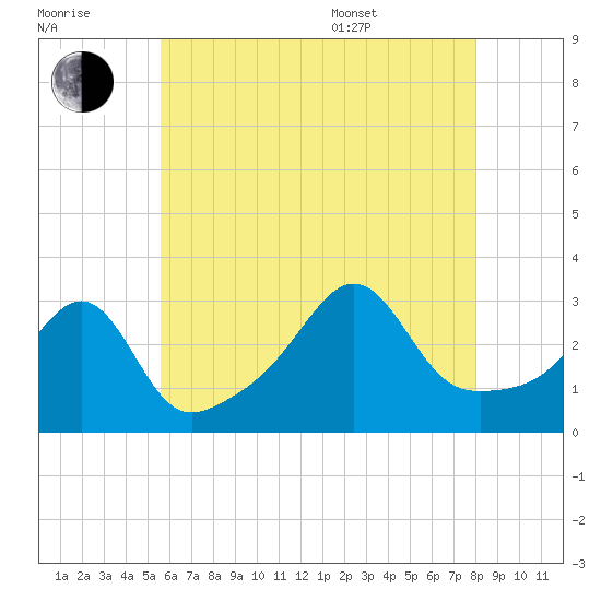 New Bedford tide chart for Saturday, July 31, 2021