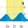 New Bedford tide chart for Monday, July 5, 2021