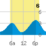 New Bedford tide chart for Tuesday, July 6, 2021