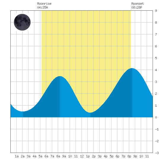 New Bedford tide chart for Friday, July 9, 2021