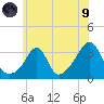 New Bedford tide chart for Friday, July 9, 2021