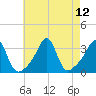 New Bedford tide chart for Thursday, August 12, 2021