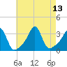 New Bedford tide chart for Friday, August 13, 2021