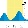 New Bedford tide chart for Tuesday, August 17, 2021