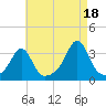 New Bedford tide chart for Wednesday, August 18, 2021