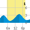 New Bedford tide chart for Sunday, August 1, 2021