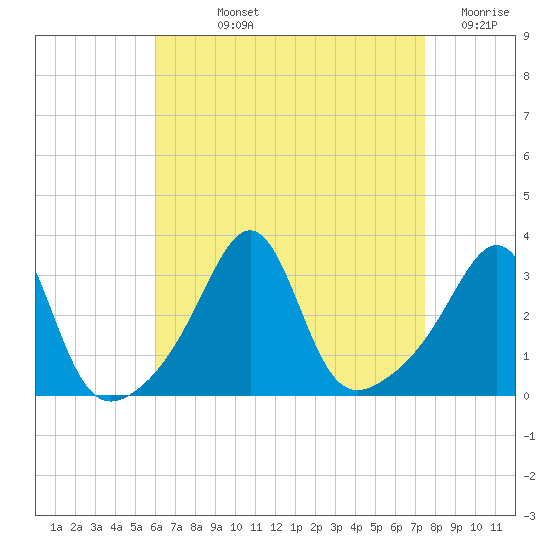 New Bedford tide chart for Wednesday, August 25, 2021
