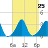 New Bedford tide chart for Wednesday, August 25, 2021