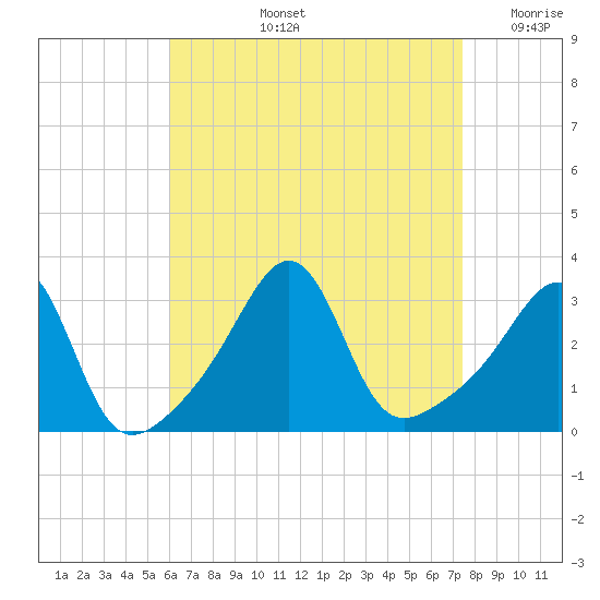 New Bedford tide chart for Thursday, August 26, 2021