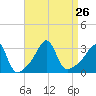 New Bedford tide chart for Thursday, August 26, 2021