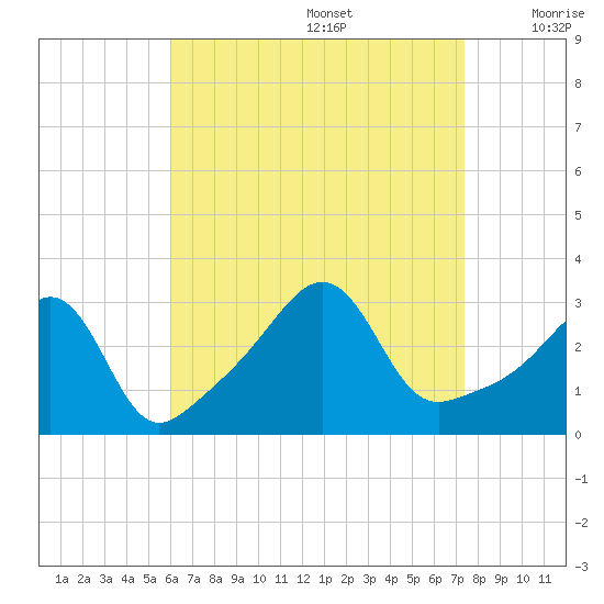 New Bedford tide chart for Saturday, August 28, 2021