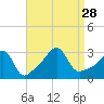 New Bedford tide chart for Saturday, August 28, 2021