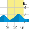 New Bedford tide chart for Tuesday, August 31, 2021